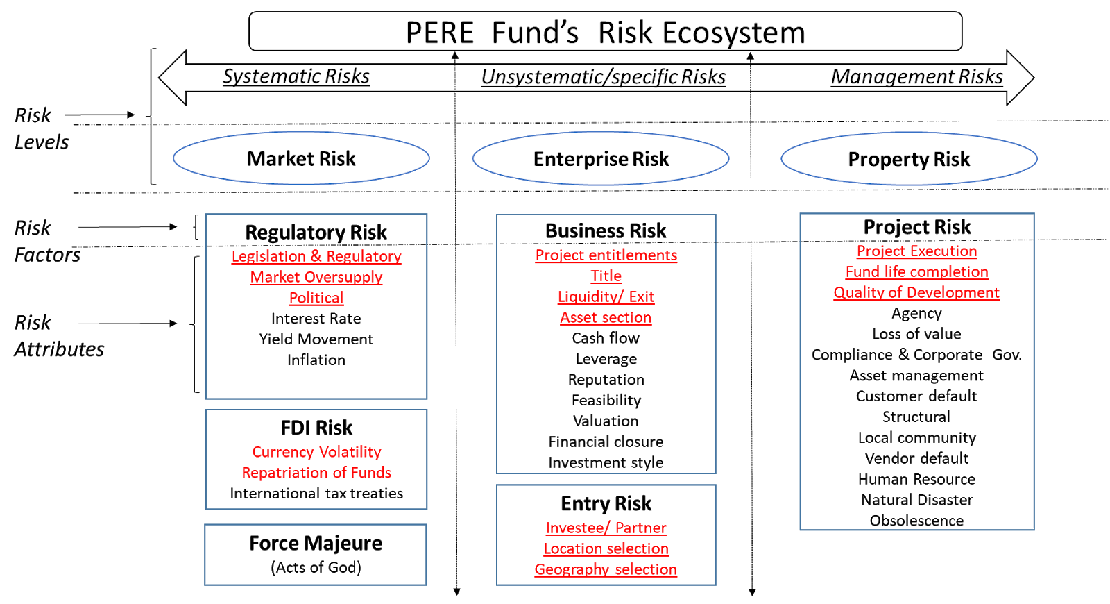 Key risks for Private Equity Real Estate (PERE) funds in Indian Real